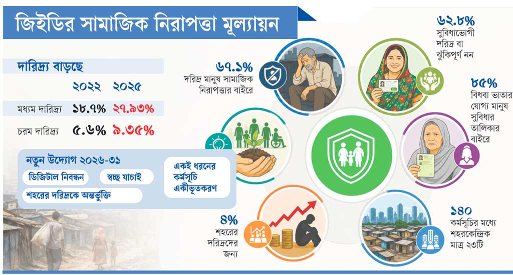 জিইডির সামাজিক নিরাপত্তা মূল্যায়ন: ৬৭% দরিদ্র সুবিধার বাইরে