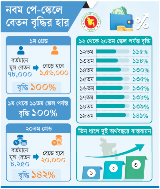 সরকারিতে বেতন বেড়ে দ্বিগুণ