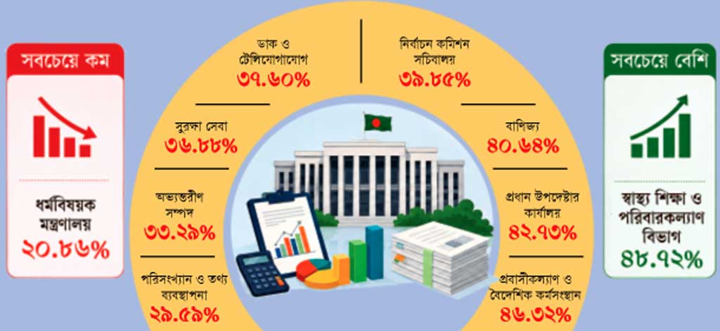 ২০২৫-২৬ অর্থবছরে ১০ মন্ত্রণালয়: এডিপির অর্ধেক বরাদ্দও খরচ হয়নি