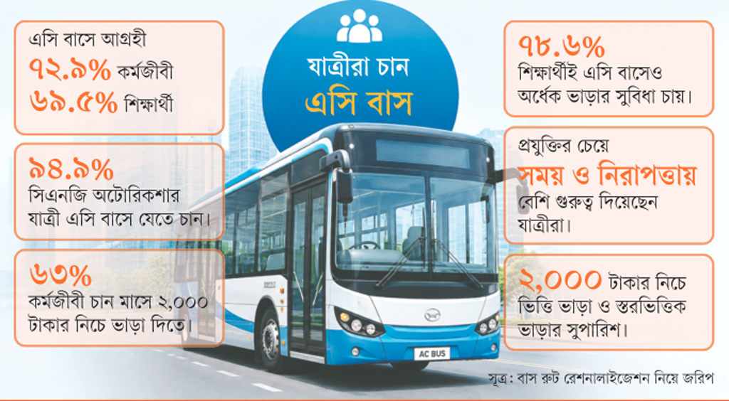 রাজধানীতে গণপরিবহন: বেশির ভাগের পছন্দ এসি বাস