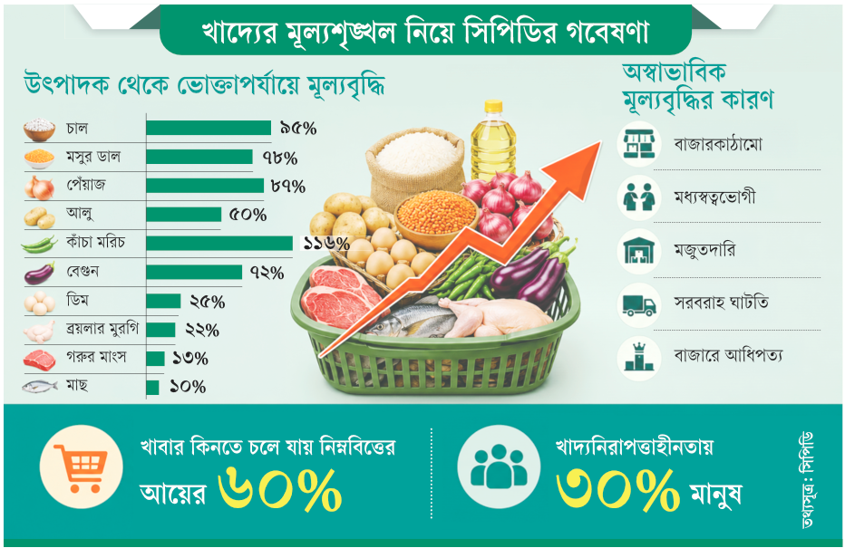 খাদ্যের মূল্যশৃঙ্খল নিয়ে সিডিপির গবেষণা: ঘাটে ঘাটে বেড়ে দাম দ্বিগুণ,ভোগে নিম্ন আয়ের মানুষ