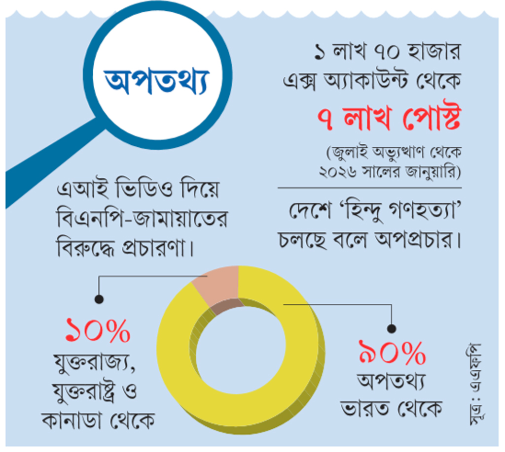 ভোট নিয়ে অপতথ্যের বন্যা ভারত থেকে