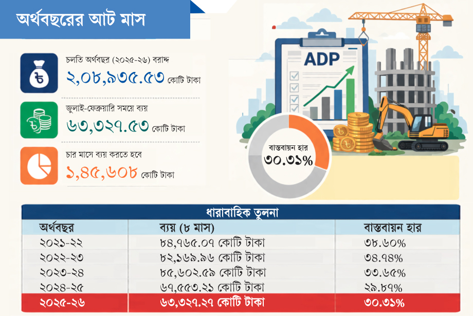 এডিপি বাস্তবায়ন মাত্র ৩০%