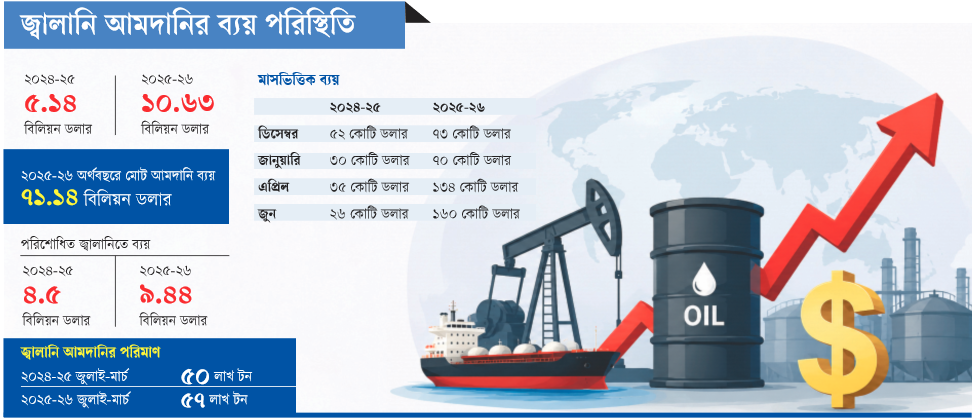 জ্বালানিতে দ্বিগুণ হলো ডলারের চাপ