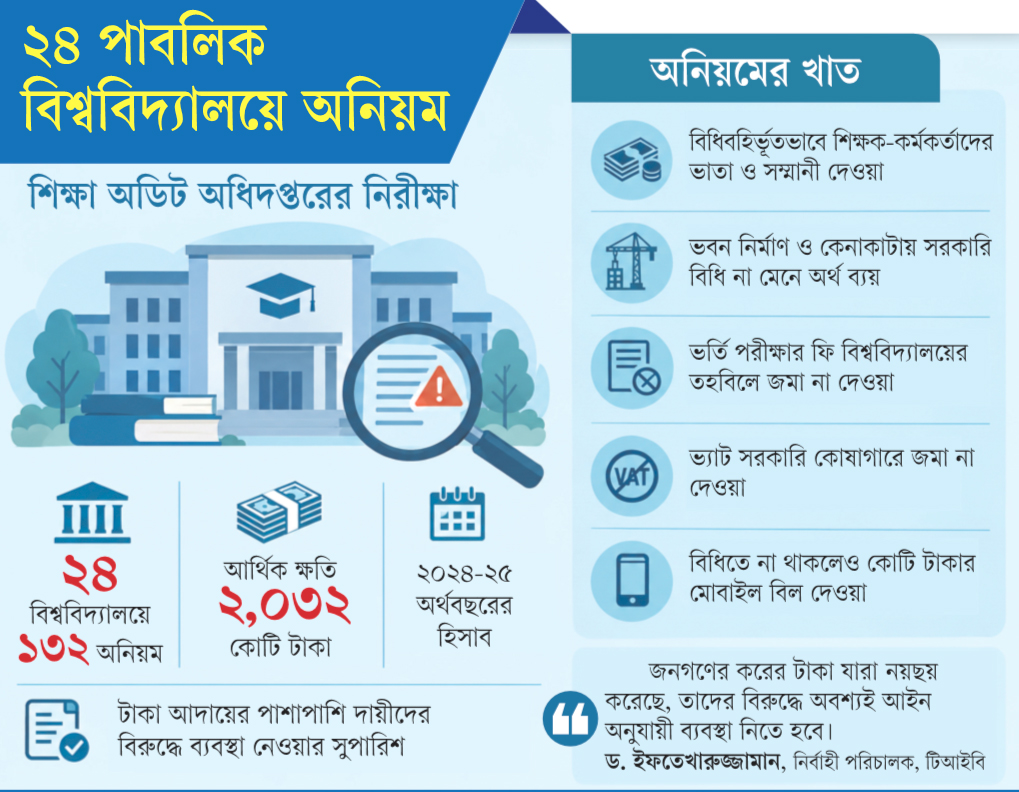 ২৪ পাবলিক বিশ্ববিদ্যালয়ে ২ হাজার কোটি টাকার অনিয়ম