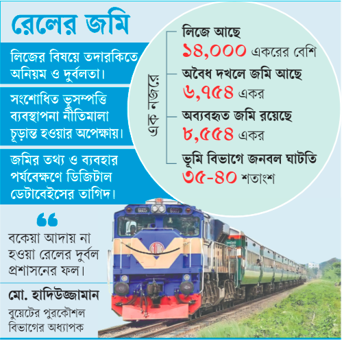 রেলওয়ের জমি লিজের ৭৭ কোটি টাকা বকেয়া