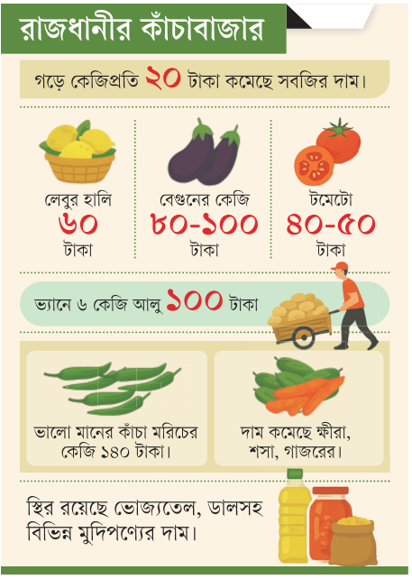 রাজধানীর কাঁচাবাজার: লেবু ও সবজির দাম কমেছে
পানির চেয়েও সস্তা আলু