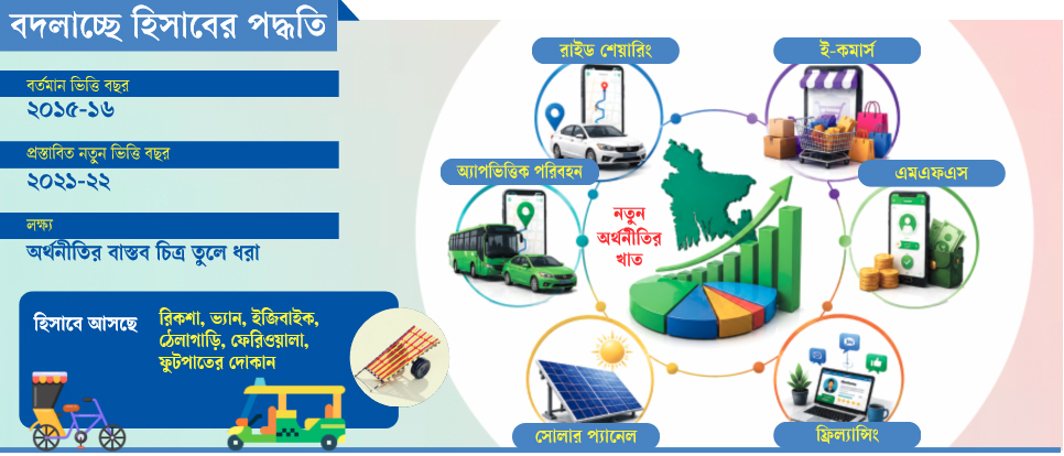 বদলাচ্ছে হিসাবের পদ্ধতি: জিডিপিতে আসছে ছোট-বড় সব খাত