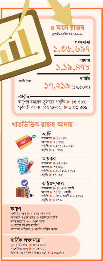 লক্ষ্য ও বাস্তবতার বড় ব্যবধান রাজস্বে