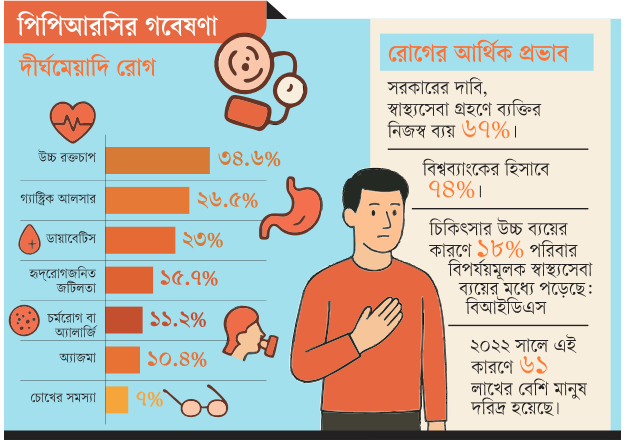 পিপিআরসির গবেষণা: ৫৩% পরিবারে দীর্ঘমেয়াদি রোগী