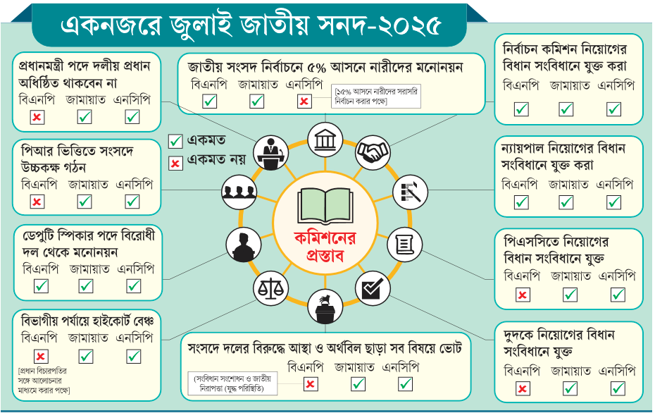 জুলাই জাতীয় সনদ: মঞ্চ প্রস্তুত, তবু সংশয়