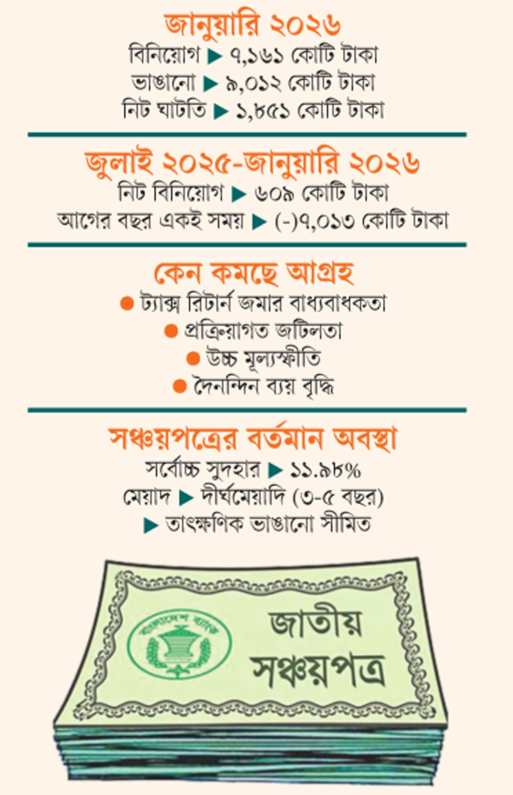 সঞ্চয়পত্রে ভাঙার চাপ, জানুয়ারিতে বড় ঘাটতি