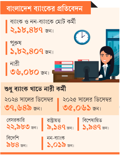 বাংলাদেশ ব্যাংকের প্রতিবেদন: বছরে নারী ব্যাংকার কমল ২,৫৮৮ জন