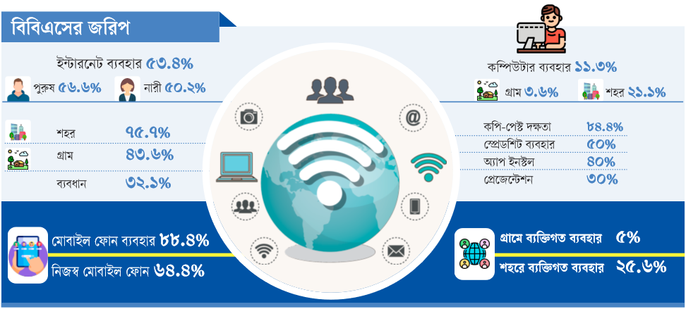 বিবিএসের জরিপ: ইন্টারনেট ব্যবহার করে না ৪৬.৬% মানুষ