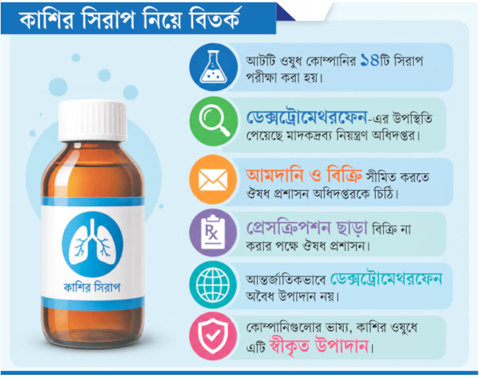 মাদকের উপাদান কাশির সিরাপে