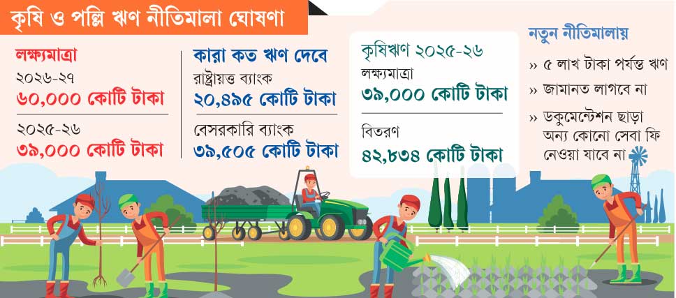 কৃষিঋণে নতুন লক্ষ্য ৬০ হাজার কোটি