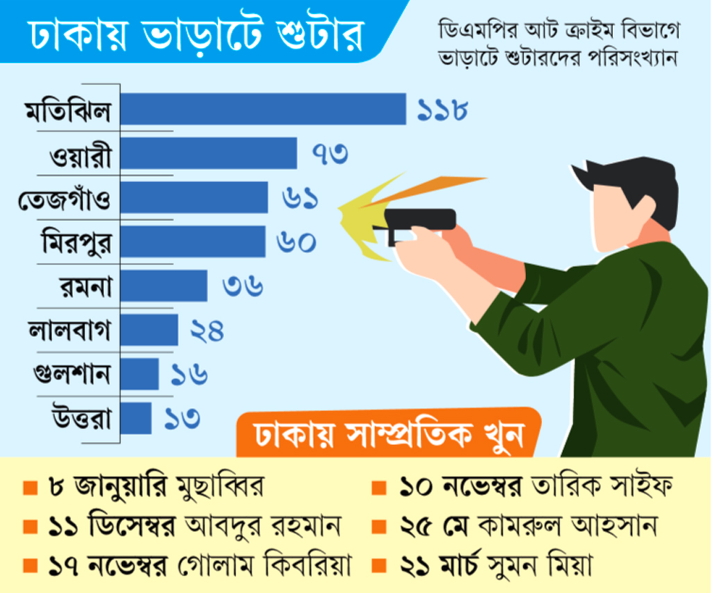 ঢাকায় ৪০১ ভাড়াটে খুনি