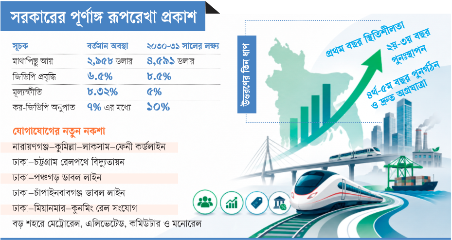 সরকারের পূর্ণাঙ্গ রূপরেখা প্রকাশ: পাঁচ বছরে বদলাবে অর্থনীতি