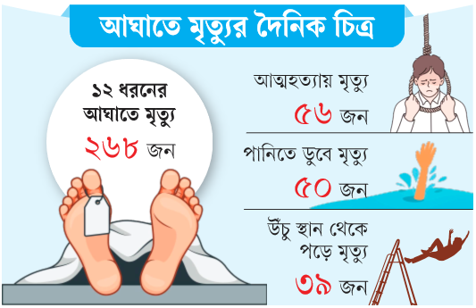 বিনা রোগে মৃত্যুর ৫৪ শতাংশই অবহেলিত জনস্বাস্থ্য সমস্যায়