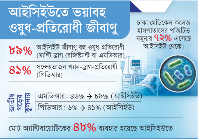 আইসিইউতে থাকা জীবাণুর ৮৯ শতাংশই এখন বহু ওষুধ-প্রতিরোধী