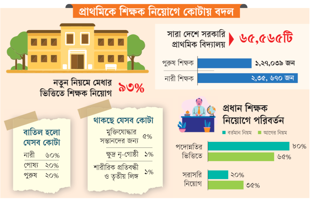 প্রাথমিকে শিক্ষক নিয়োগে নারীর ৬০ শতাংশ কোটা বাদ, ন্যূনতম যোগ্যতা স্নাতক