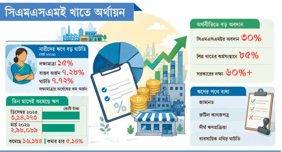ঋণের দৌড়ে পিছিয়ে নারীরা