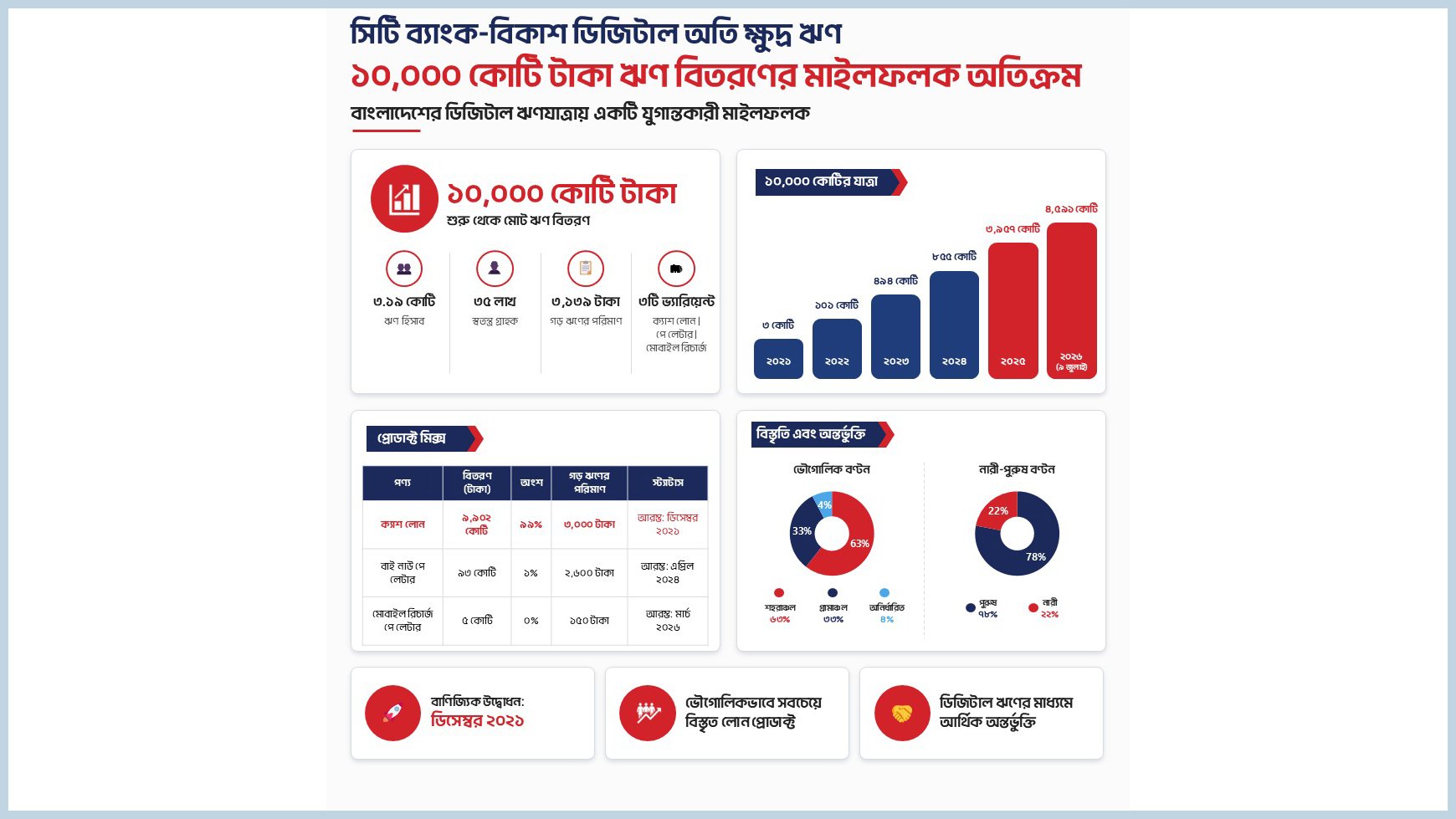 সিটি ব্যাংক-বিকাশ ডিজিটাল ন্যানো লোন ১০ হাজার কোটি টাকা ছাড়াল