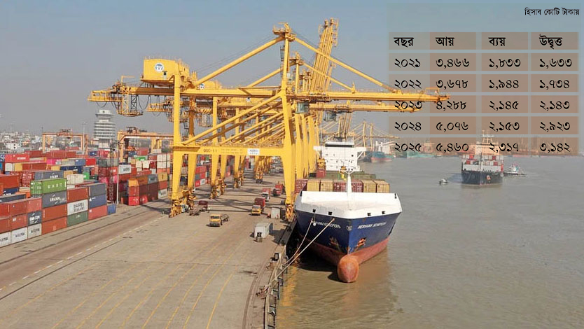 চট্টগ্রাম বন্দরে পাঁচ বছরের মধ্যে সর্বোচ্চ রাজস্ব উদ্বৃত্ত