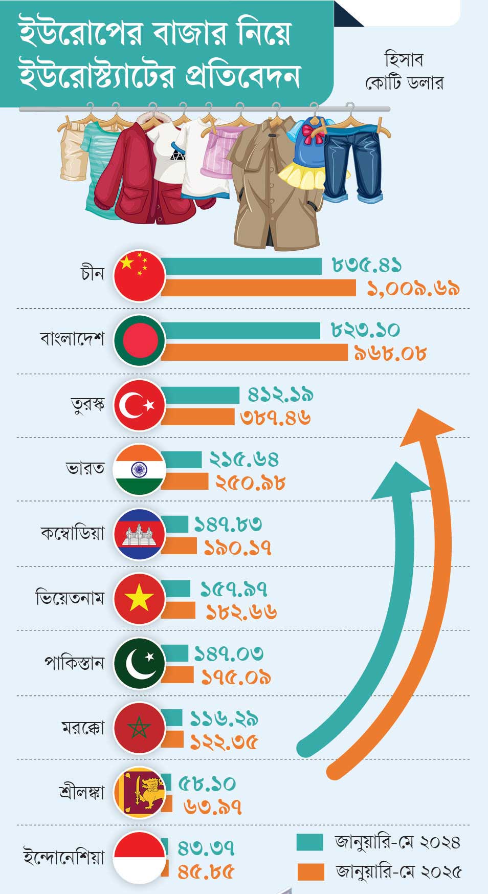 পোশাক রপ্তানি বেড়েছে ১৭.৬১%