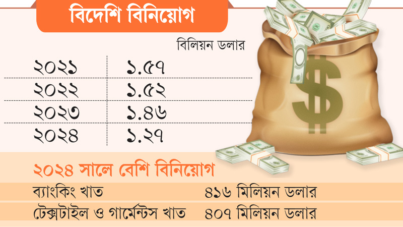 বিদেশি বিনিয়োগে ধস, তবু আশার খোঁজে দেশ