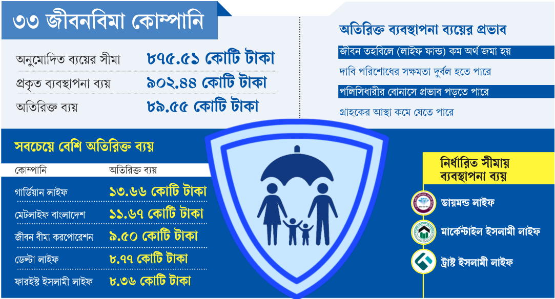 ৩৩ জীবনবিমা কোম্পানি: গ্রাহকের টাকা নিয়ম ভেঙে ব্যয়