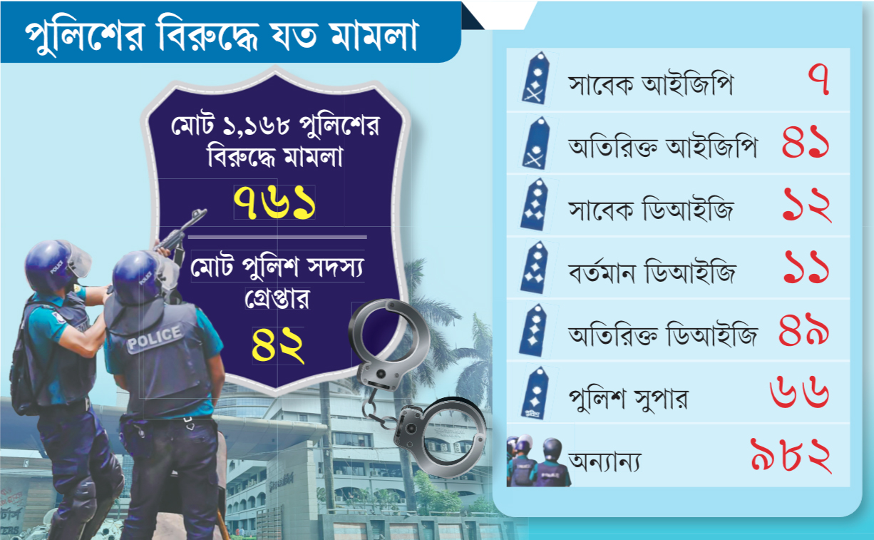 নিজেদের মামলা তদন্তে ‘বেশি সতর্ক’ পুলিশ