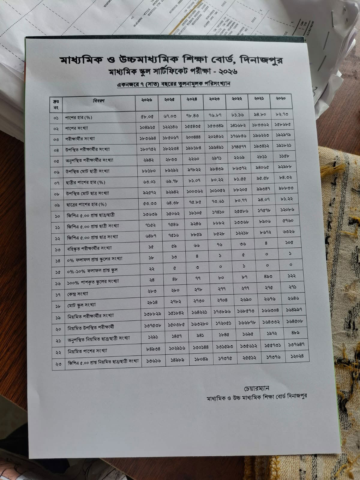 সাত বছরের মধ্যে সর্বনিম্ন পাসের হার দিনাজপুর বোর্ডে, কমেছে জিপিএ-৫