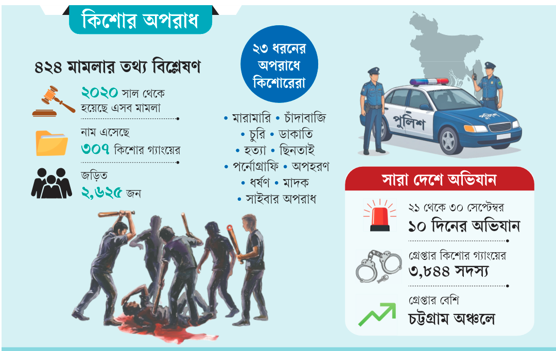 কিশোর অপরাধ: ছোটরা অপরাধে, পেছনে বড়রা