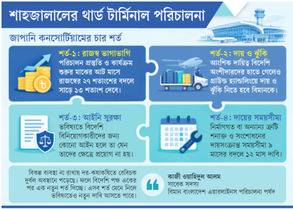 শাহজালালের থার্ড টার্মিনাল পরিচালনা: ৪ শর্তে আটকে গেছে চুক্তি