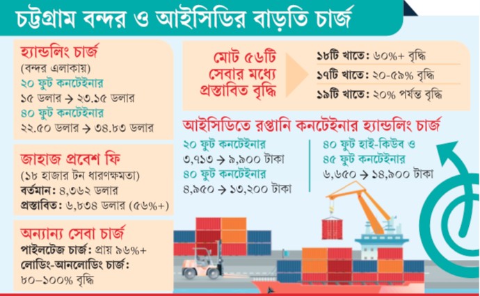শুল্কের শঙ্কার মধ্যে মাশুলের চাপ