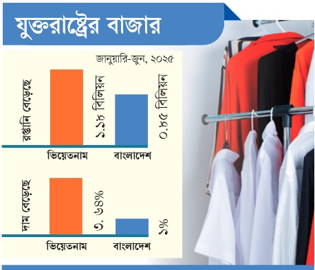 বাংলাদেশের চেয়ে দ্রুত এগোচ্ছে ভিয়েতনাম
