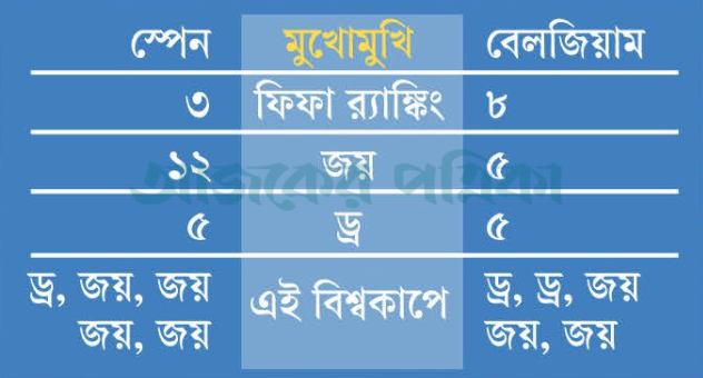 স্পেন-বেলজিয়াম ম্যাচের পরিসংখ্যান। ছবি: আজকের পত্রিকা গ্রাফিকস