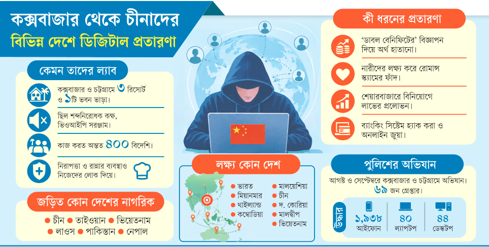 সাগরপাড়ে স্ক্যাম চক্রের ঘাঁটি