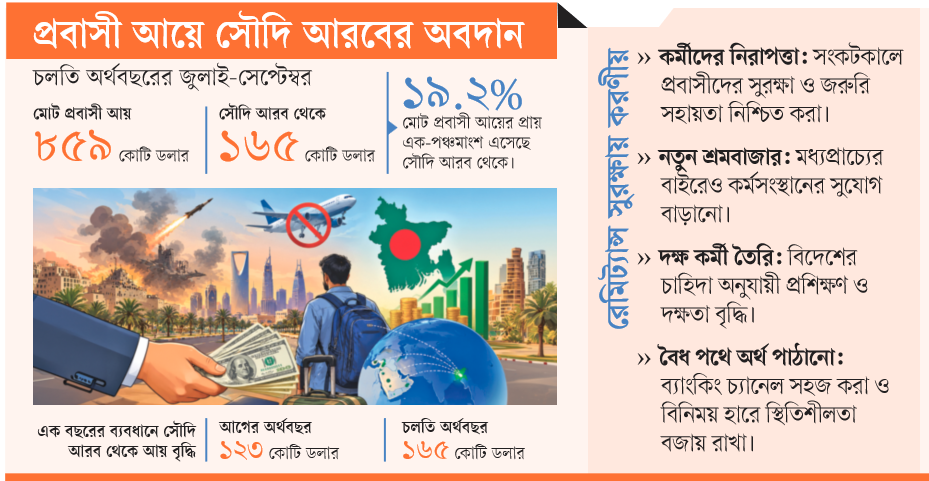 সৌদি সংকটে রেমিট্যান্সে দুশ্চিন্তা