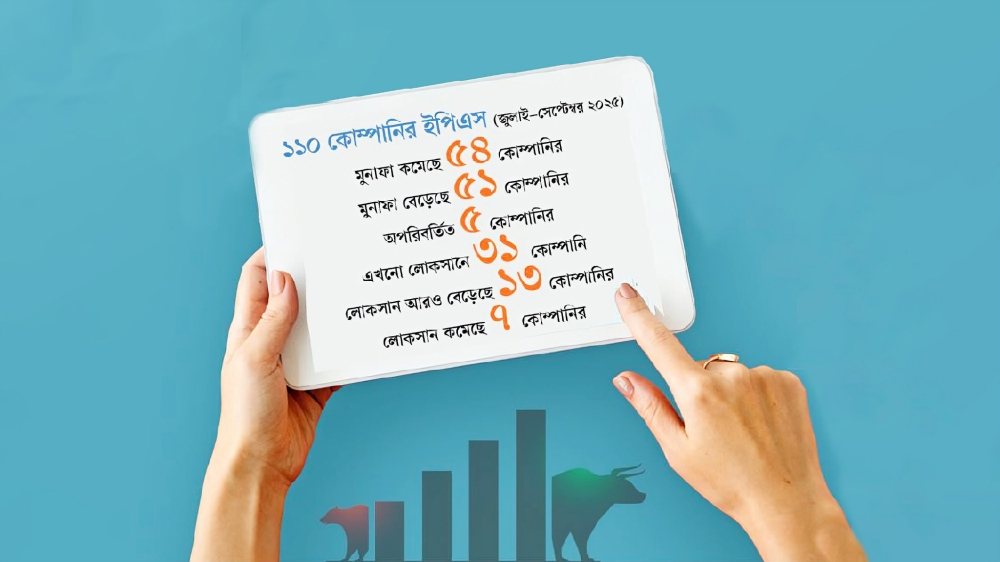 মুনাফা কমেছে ৪৯ শতাংশ কোম্পানির