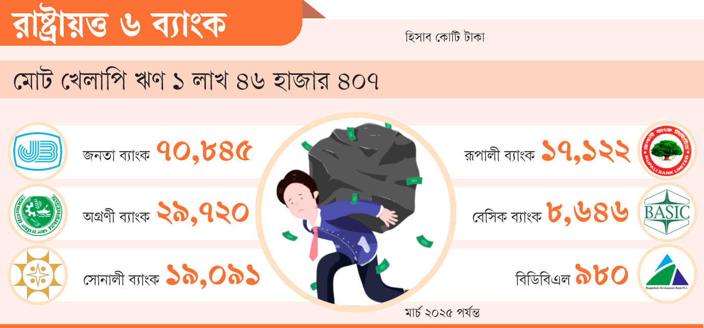 রাষ্ট্রায়ত্ত ৬ ব্যাংক: খেলাপি ঋণ আদায় তলানিতে
