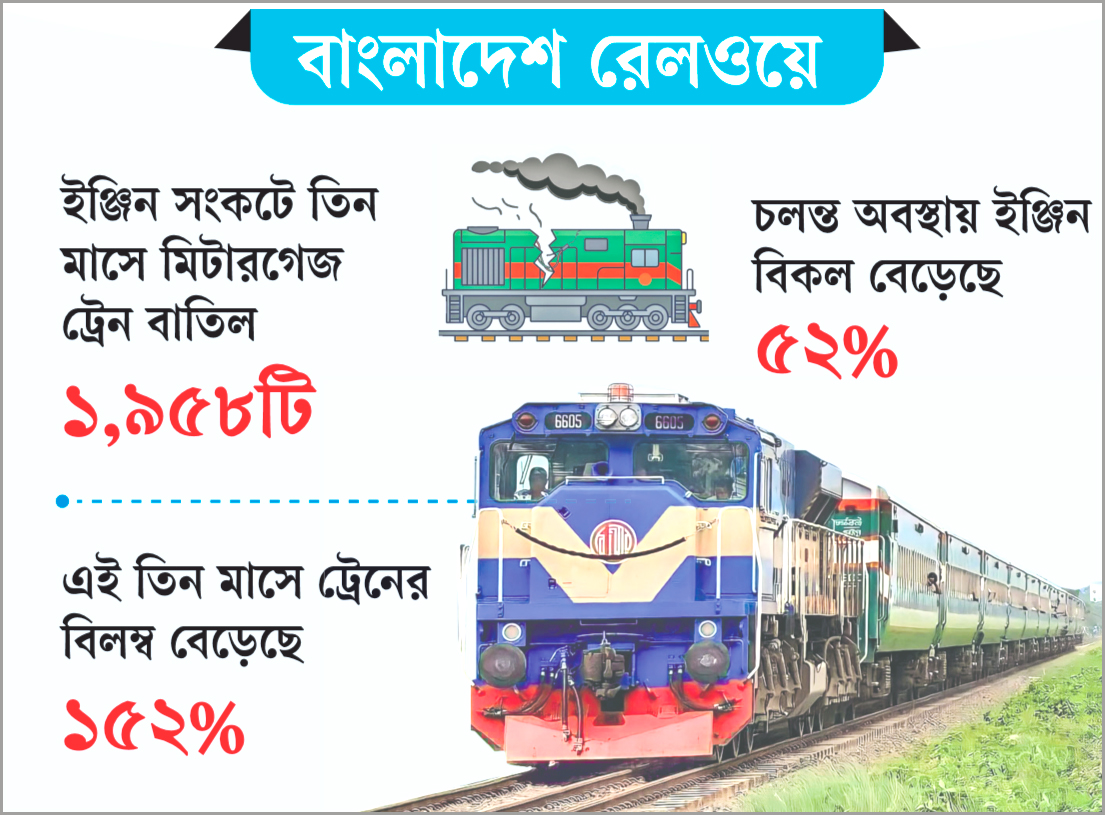 বাংলাদেশ রেলওয়ে: রেলে ইঞ্জিন সংকট আরও প্রকট