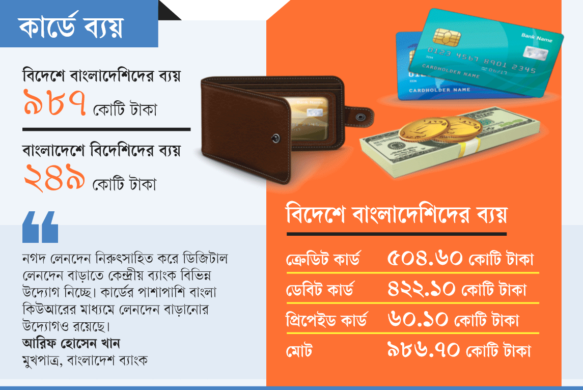 বিদেশে বাংলাদেশিদের কার্ড ব্যয় চার গুণ