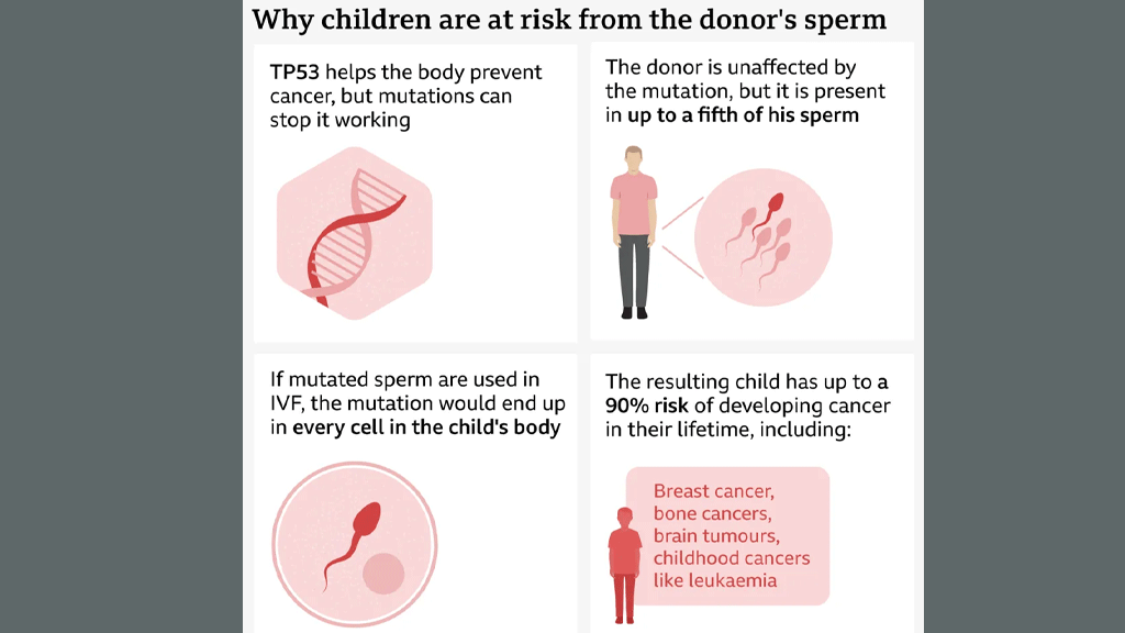 ২০০ শিশুর জন্মের পর জানা গেল দাতার শুক্রাণুতে ছিল ক্যানসারের জিন