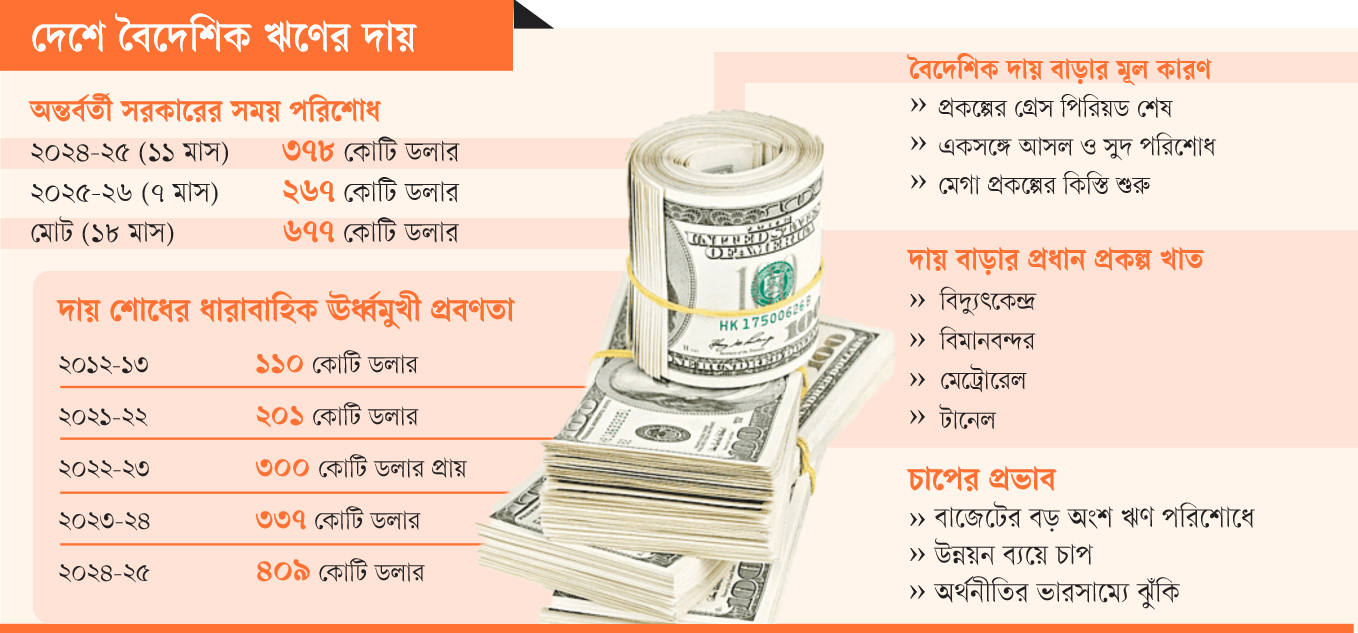 ঋণের চাপে বাড়ছে অর্থনৈতিক ঝুঁকি