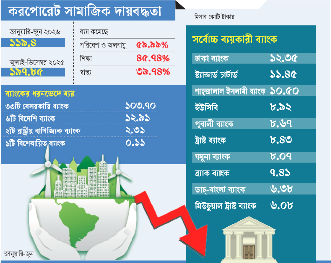 সিএসআর ব্যয়: সব প্রধান খাতেই বড় পতন