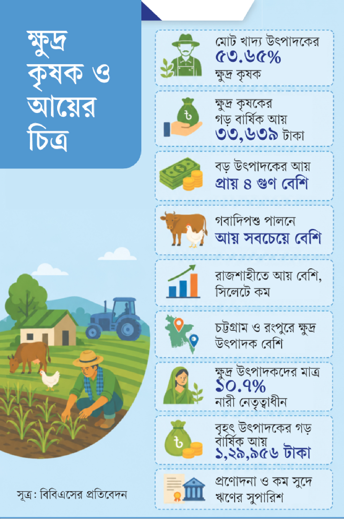 খাদ্য উৎপাদকের অর্ধেকের বেশি নিম্ন আয়ের ক্ষুদ্র কৃষক