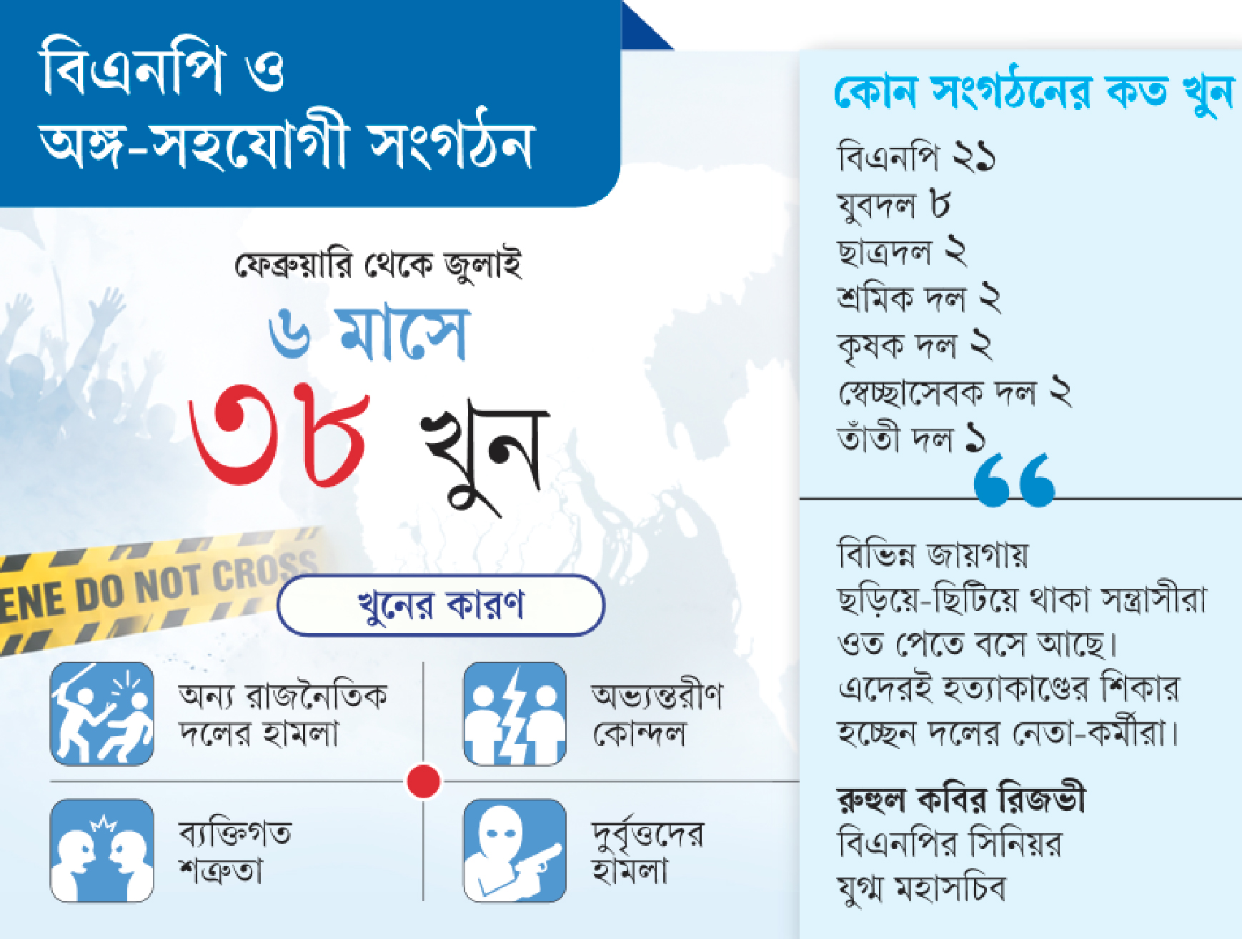 প্রতি মাসে ৬ নেতা-কর্মী খুন
