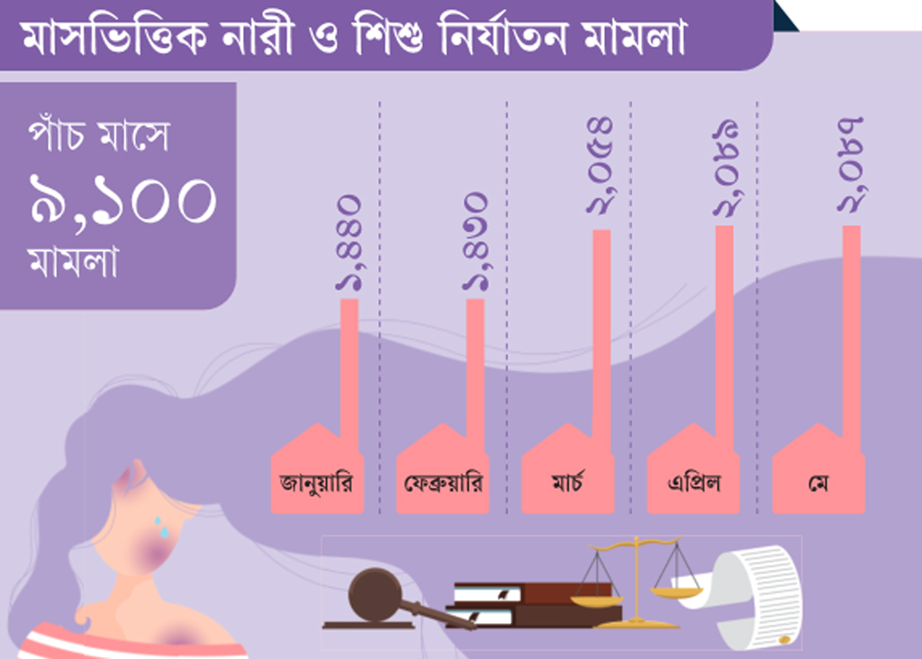 প্রতি ২৪ মিনিটে একটি মামলা